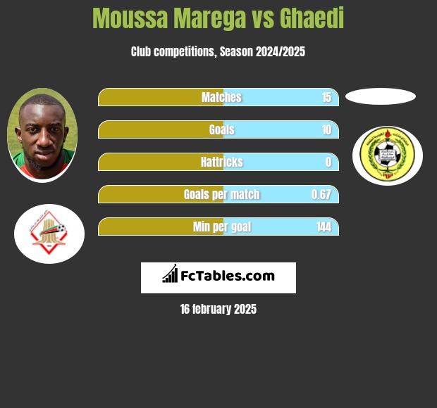 Moussa Marega vs Ghaedi h2h player stats