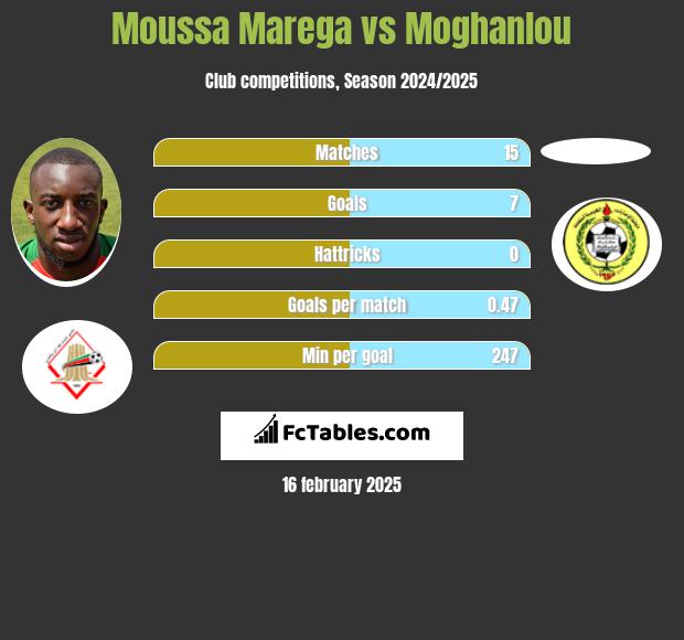 Moussa Marega vs Moghanlou h2h player stats