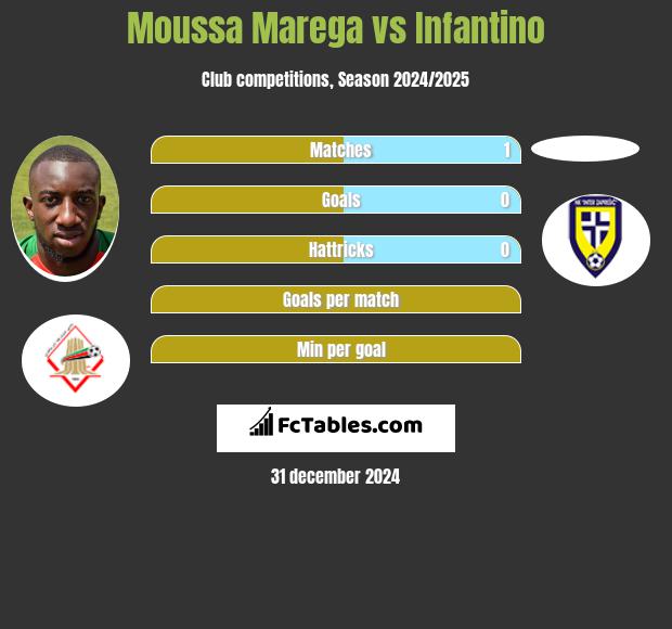 Moussa Marega vs Infantino h2h player stats