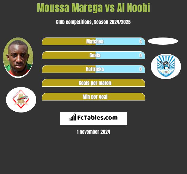 Moussa Marega vs Al Noobi h2h player stats