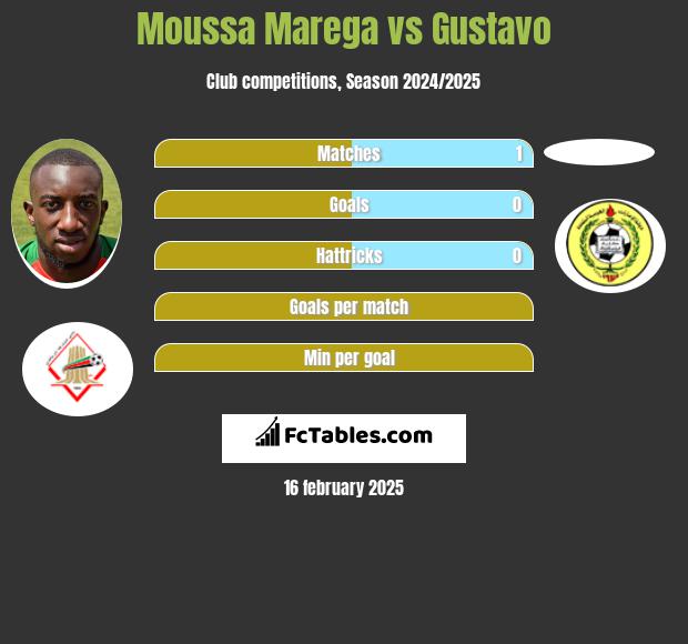 Moussa Marega vs Gustavo h2h player stats