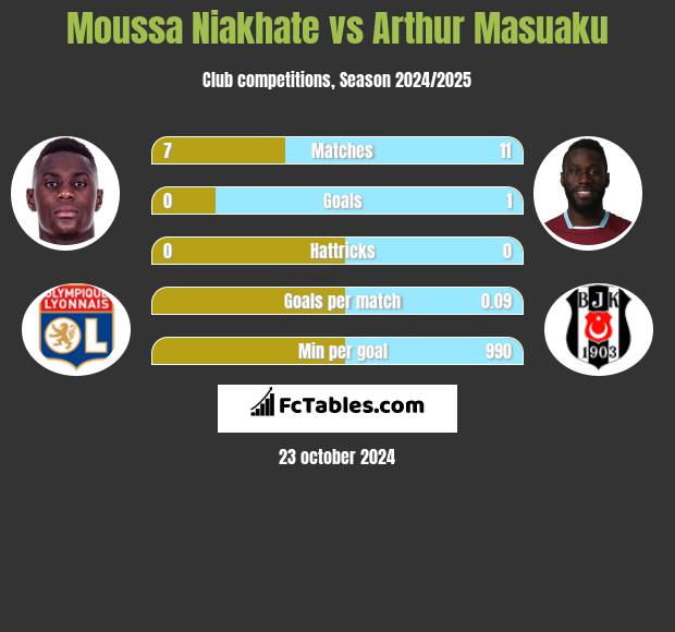 Moussa Niakhate vs Arthur Masuaku h2h player stats