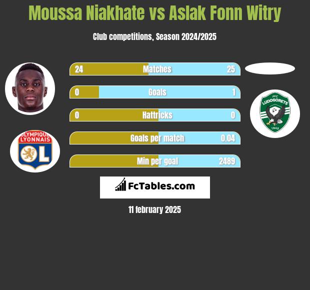 Moussa Niakhate vs Aslak Fonn Witry h2h player stats