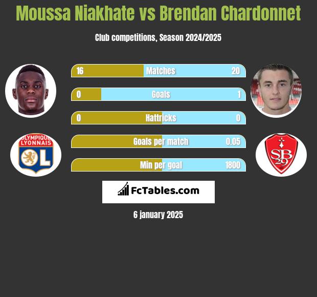 Moussa Niakhate vs Brendan Chardonnet h2h player stats