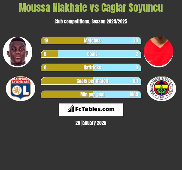 Moussa Niakhate vs Caglar Soyuncu h2h player stats