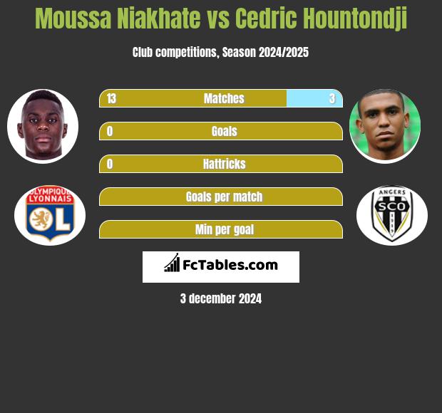 Moussa Niakhate vs Cedric Hountondji h2h player stats