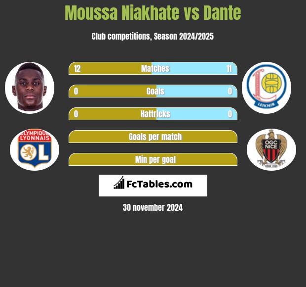 Moussa Niakhate vs Dante h2h player stats