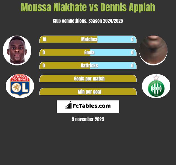 Moussa Niakhate vs Dennis Appiah h2h player stats