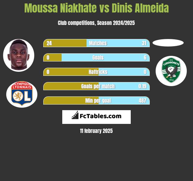 Moussa Niakhate vs Dinis Almeida h2h player stats