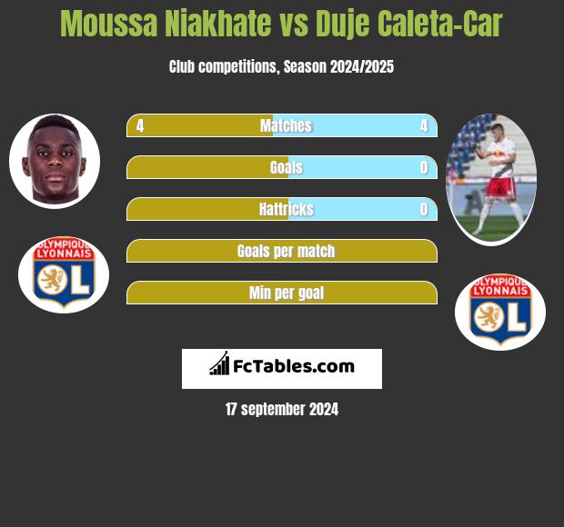 Moussa Niakhate vs Duje Caleta-Car h2h player stats