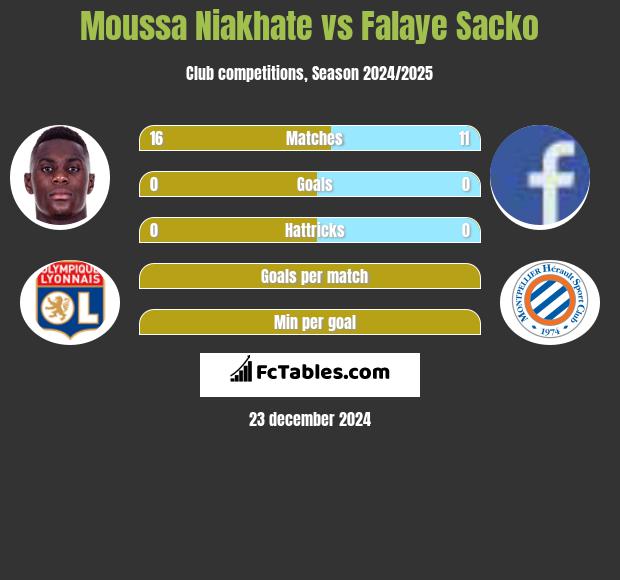 Moussa Niakhate vs Falaye Sacko h2h player stats