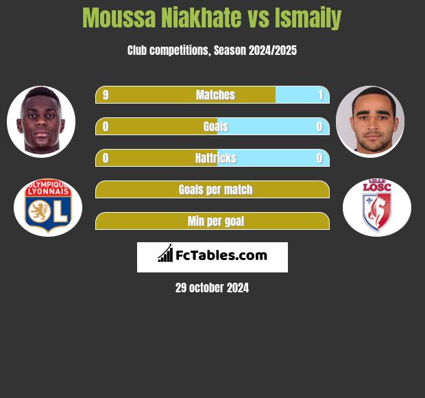 Moussa Niakhate vs Ismaily h2h player stats