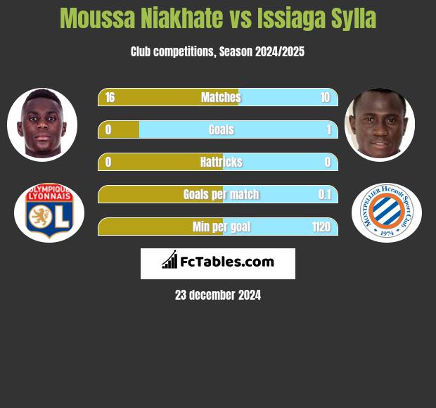 Moussa Niakhate vs Issiaga Sylla h2h player stats