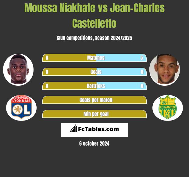 Moussa Niakhate vs Jean-Charles Castelletto h2h player stats