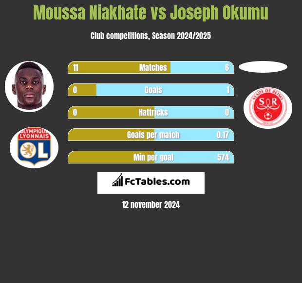 Moussa Niakhate vs Joseph Okumu h2h player stats