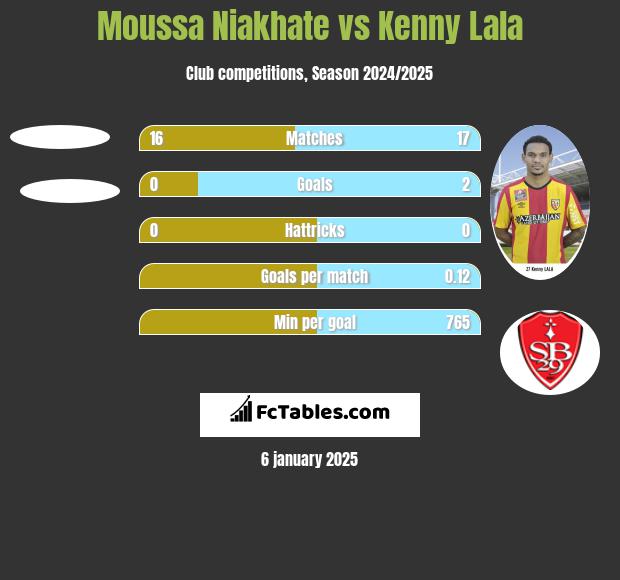 Moussa Niakhate vs Kenny Lala h2h player stats