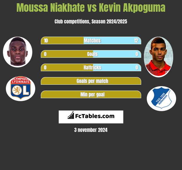 Moussa Niakhate vs Kevin Akpoguma h2h player stats