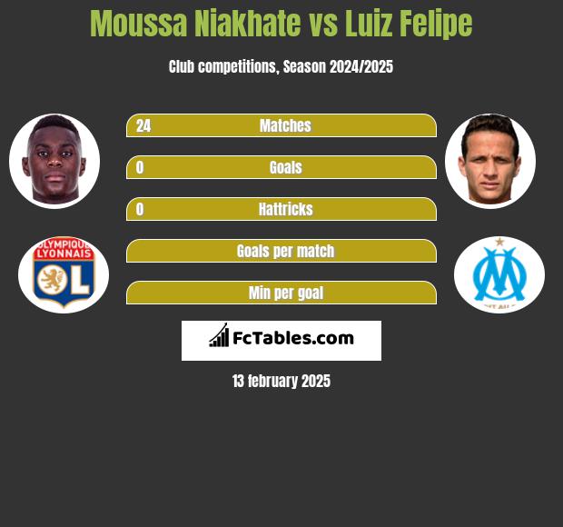 Moussa Niakhate vs Luiz Felipe h2h player stats