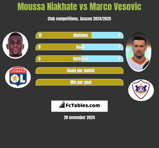 Moussa Niakhate vs Marko Vesović h2h player stats