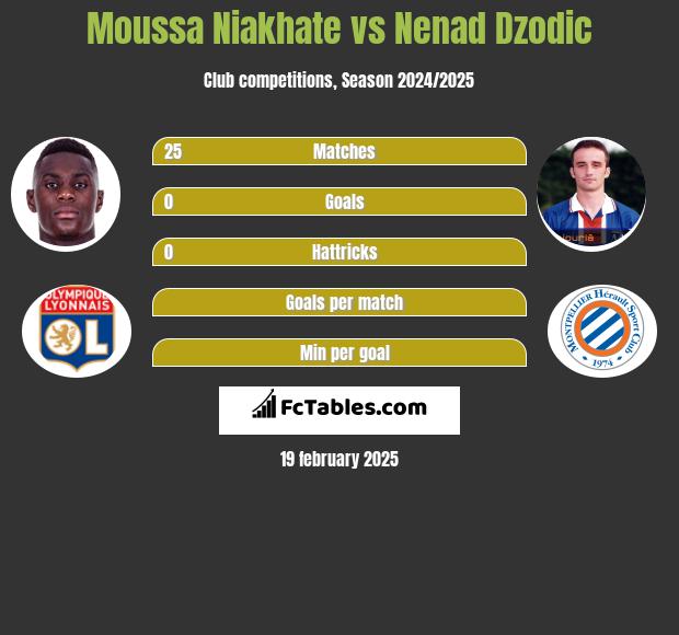 Moussa Niakhate vs Nenad Dzodic h2h player stats