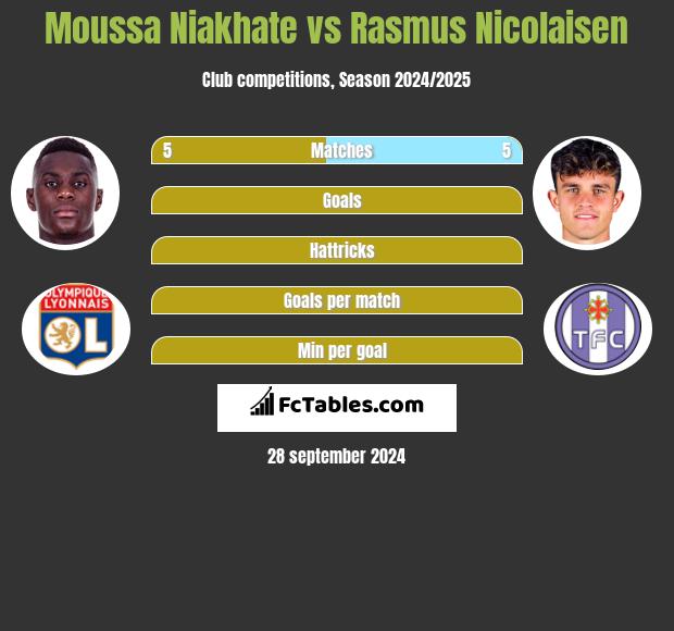 Moussa Niakhate vs Rasmus Nicolaisen h2h player stats