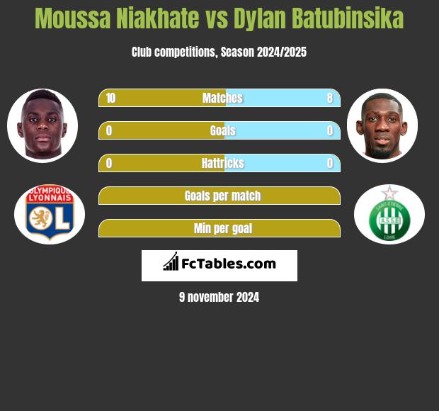 Moussa Niakhate vs Dylan Batubinsika h2h player stats