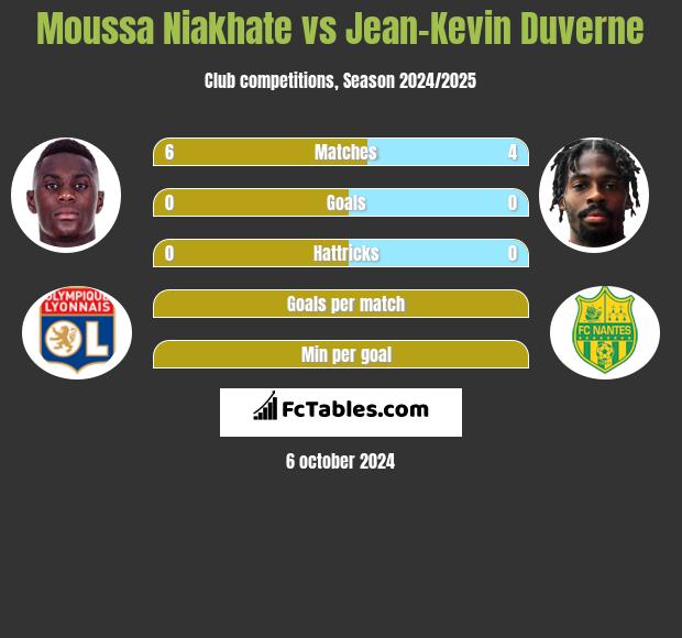 Moussa Niakhate vs Jean-Kevin Duverne h2h player stats