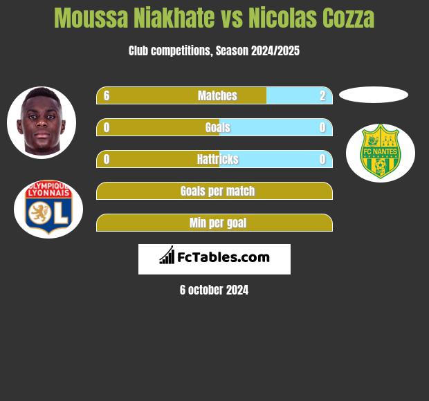 Moussa Niakhate vs Nicolas Cozza h2h player stats