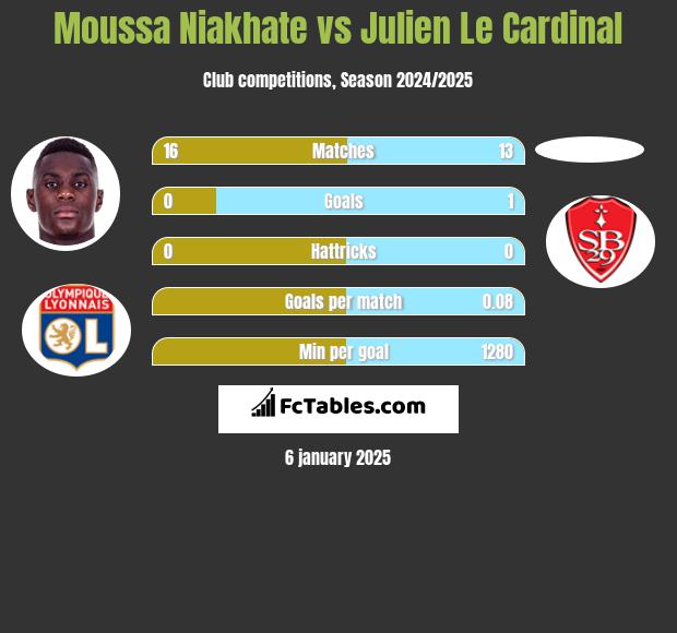 Moussa Niakhate vs Julien Le Cardinal h2h player stats