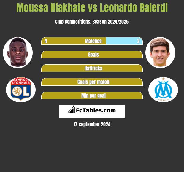 Moussa Niakhate vs Leonardo Balerdi h2h player stats