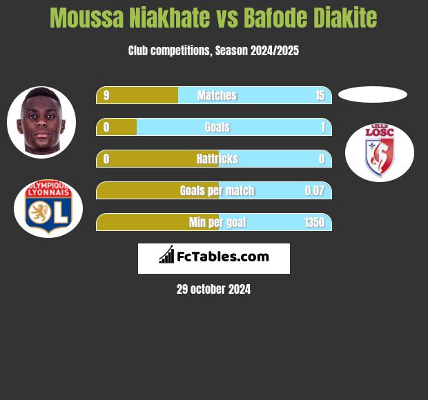 Moussa Niakhate vs Bafode Diakite h2h player stats