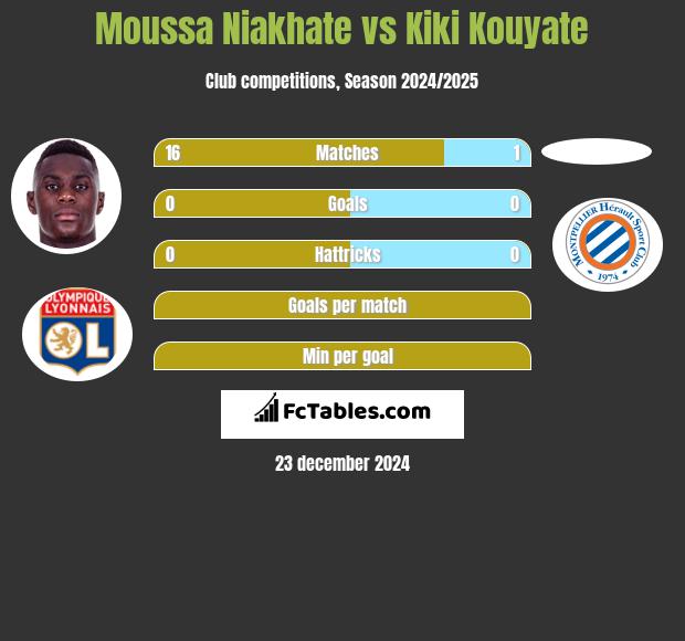 Moussa Niakhate vs Kiki Kouyate h2h player stats