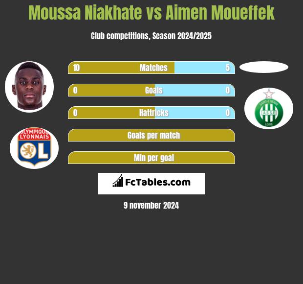 Moussa Niakhate vs Aimen Moueffek h2h player stats