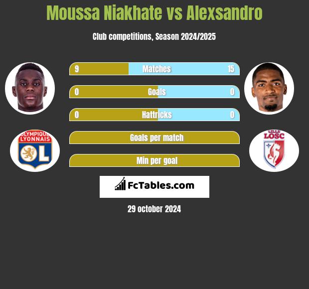 Moussa Niakhate vs Alexsandro h2h player stats