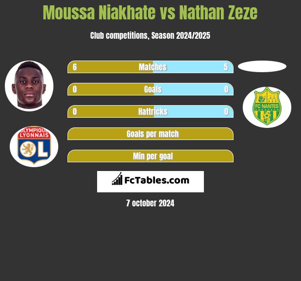 Moussa Niakhate vs Nathan Zeze h2h player stats