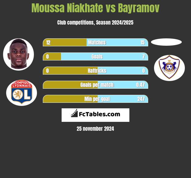 Moussa Niakhate vs Bayramov h2h player stats