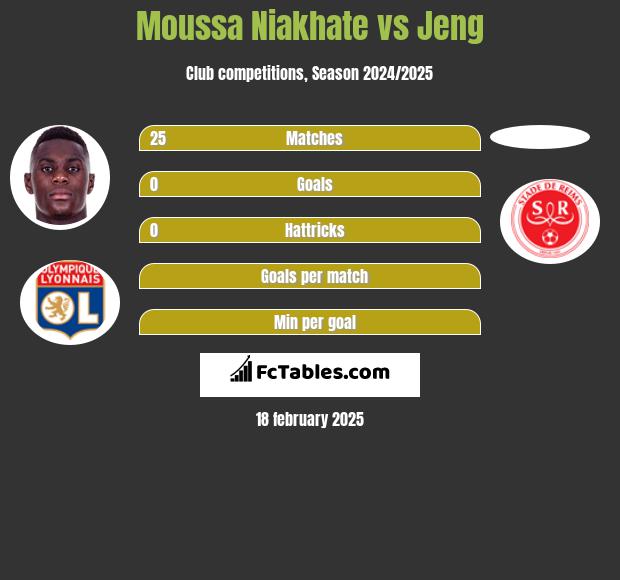 Moussa Niakhate vs Jeng h2h player stats