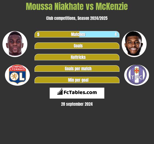 Moussa Niakhate vs McKenzie h2h player stats