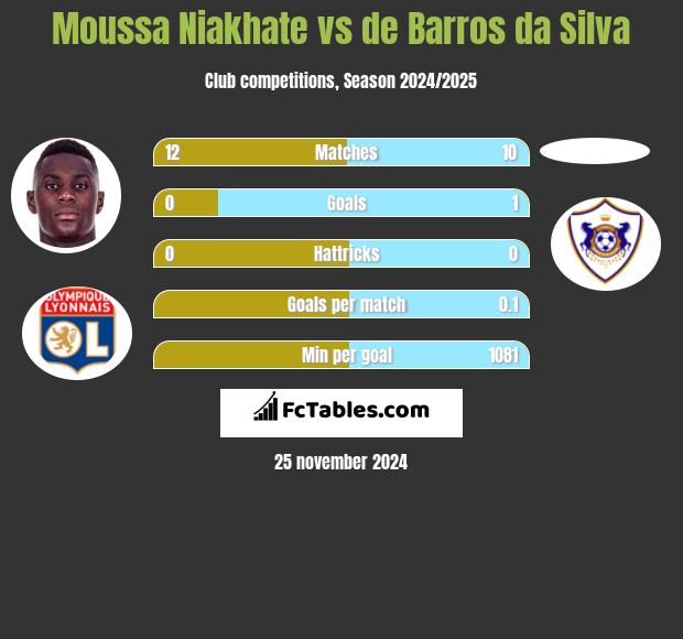 Moussa Niakhate vs de Barros da Silva h2h player stats