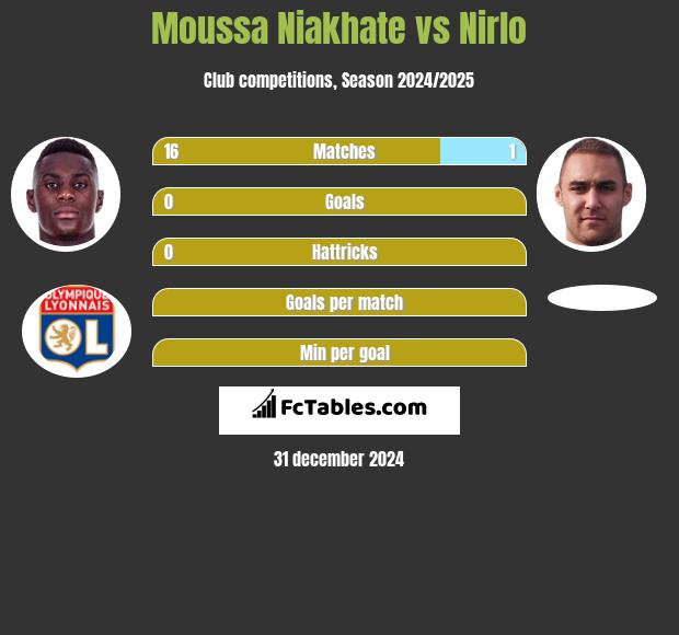 Moussa Niakhate vs Nirlo h2h player stats