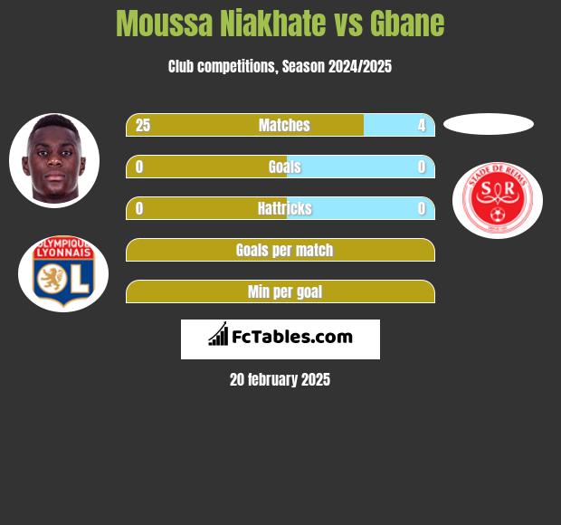 Moussa Niakhate vs Gbane h2h player stats