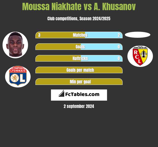 Moussa Niakhate vs A. Khusanov h2h player stats