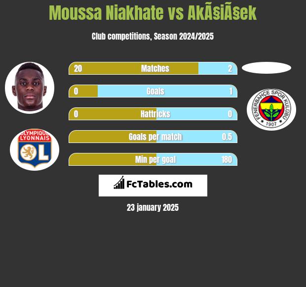 Moussa Niakhate vs AkÃ§iÃ§ek h2h player stats