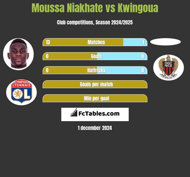 Moussa Niakhate vs Kwingoua h2h player stats