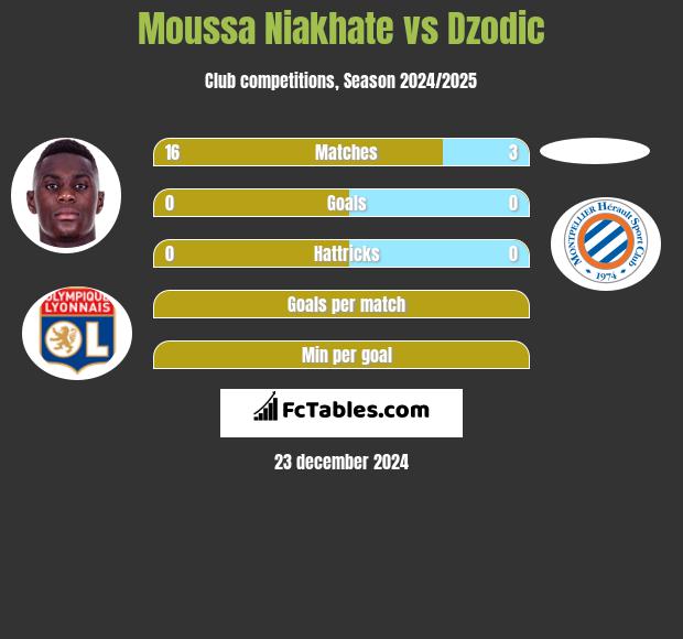 Moussa Niakhate vs Dzodic h2h player stats