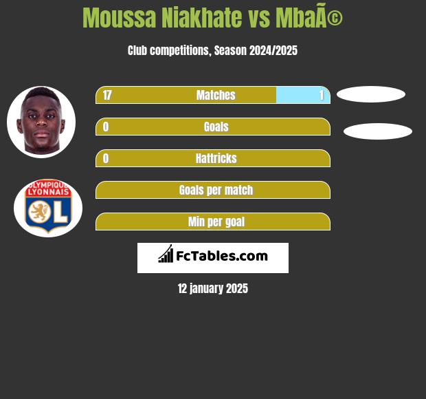 Moussa Niakhate vs MbaÃ© h2h player stats