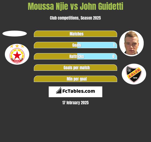 Moussa Njie vs John Guidetti h2h player stats