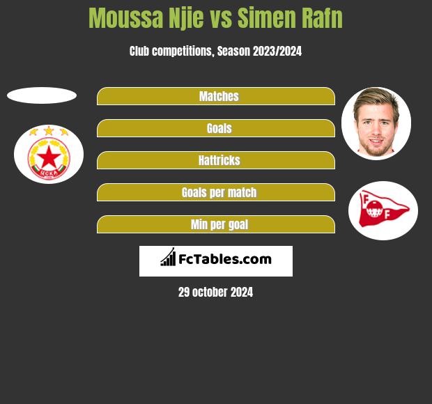 Moussa Njie vs Simen Rafn h2h player stats