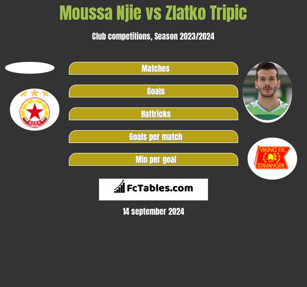 Moussa Njie vs Zlatko Tripic h2h player stats