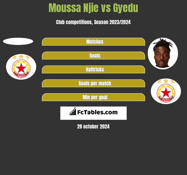 Moussa Njie vs Gyedu h2h player stats